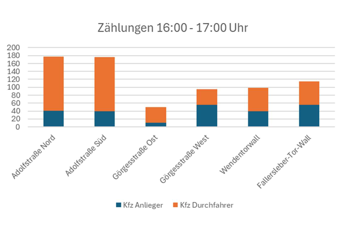 Ergebnisse Verkehrszählungen Nachmittag Ergebnisse Verkehrszählungen Nachmittag: Im wesentlichen das gleiche Bild. Mehr als die Hälfte des Autoverkehrs könnte herausgenommen werden (Orange).
