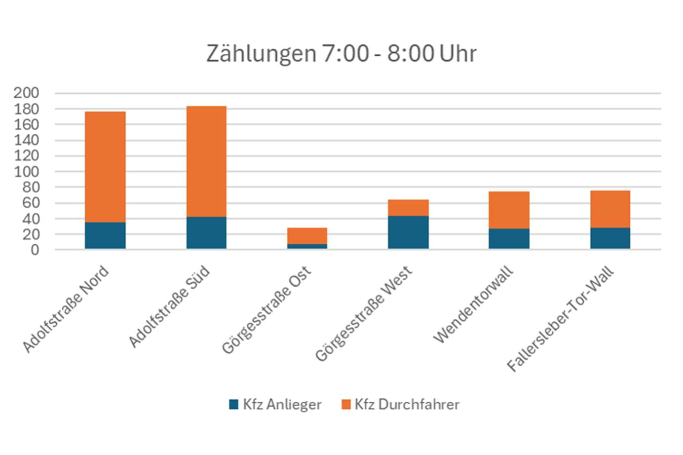 Ergebnisse Verkehrszählung Vormittag Ergebnisse Verkehrszählungen Vormittag: Ohne Kfz-Durchgangsverkehr wäre es in Fahrradstraßen viel ruher und entspannter. Insbesondere einige Drängler würden wohl andere Wege fahren.