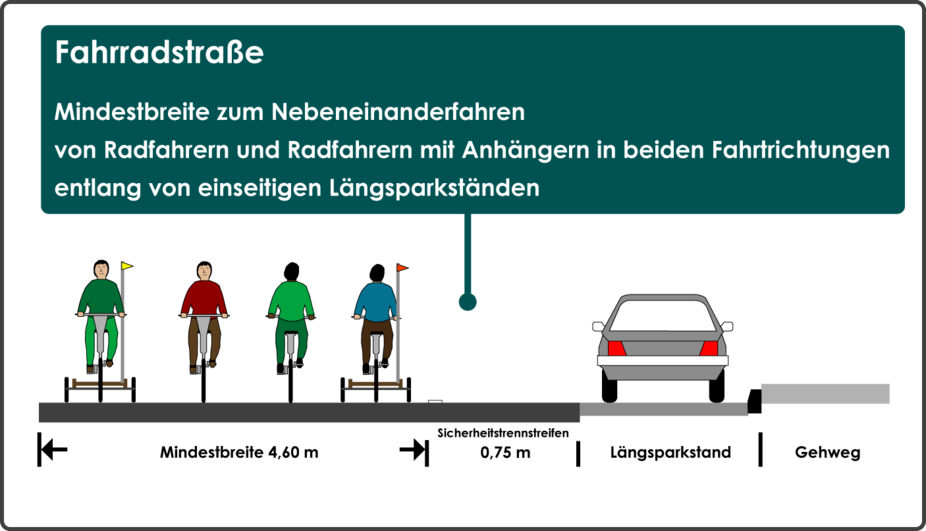 Mindestbreite Fahrradstraße mit Parkstreifen