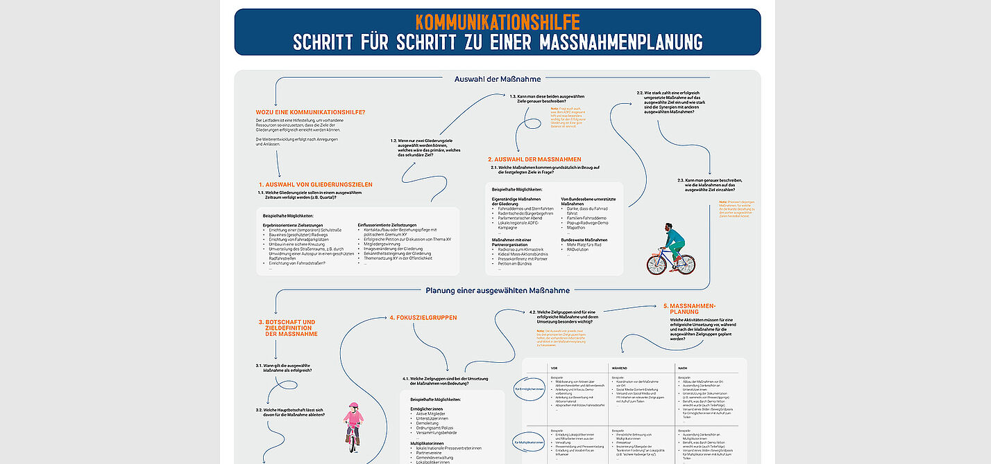 Poster "Kommunikationshilfe - Schritt für Schritt zu einer Maßnahmenplanung" Poster "Kommunikationshilfe - Schritt für Schritt zu einer Maßnahmenplanung"