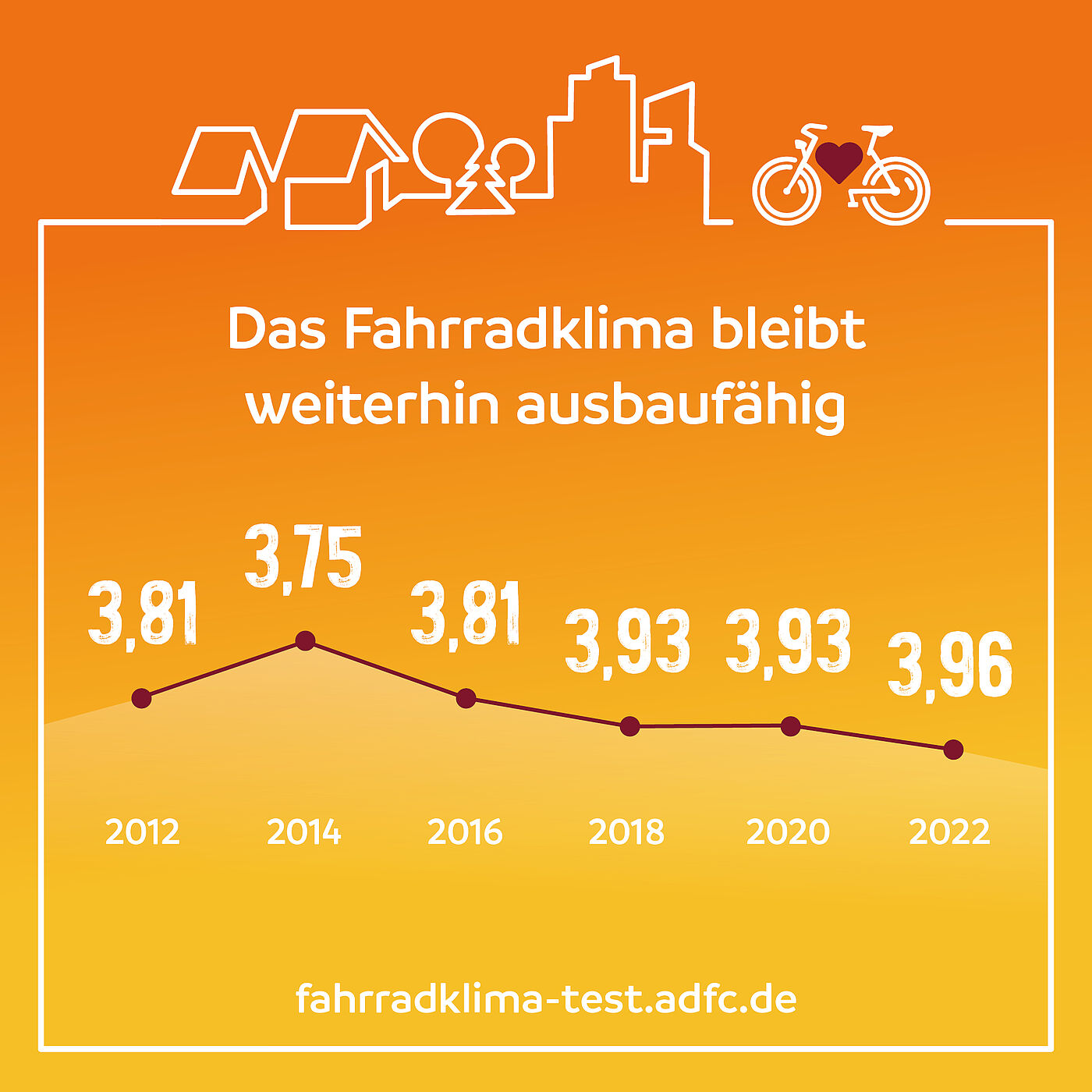 Entwicklung Gesamtnotendurchschnitt ADFC-Fahrradklima-Test