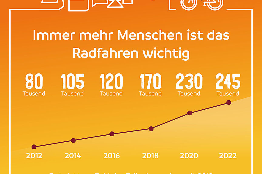 Teilnehmende Fahrradklimatest 2022 Entwicklung der Teilnehmenden am ADFC-Fahrradklima-Test