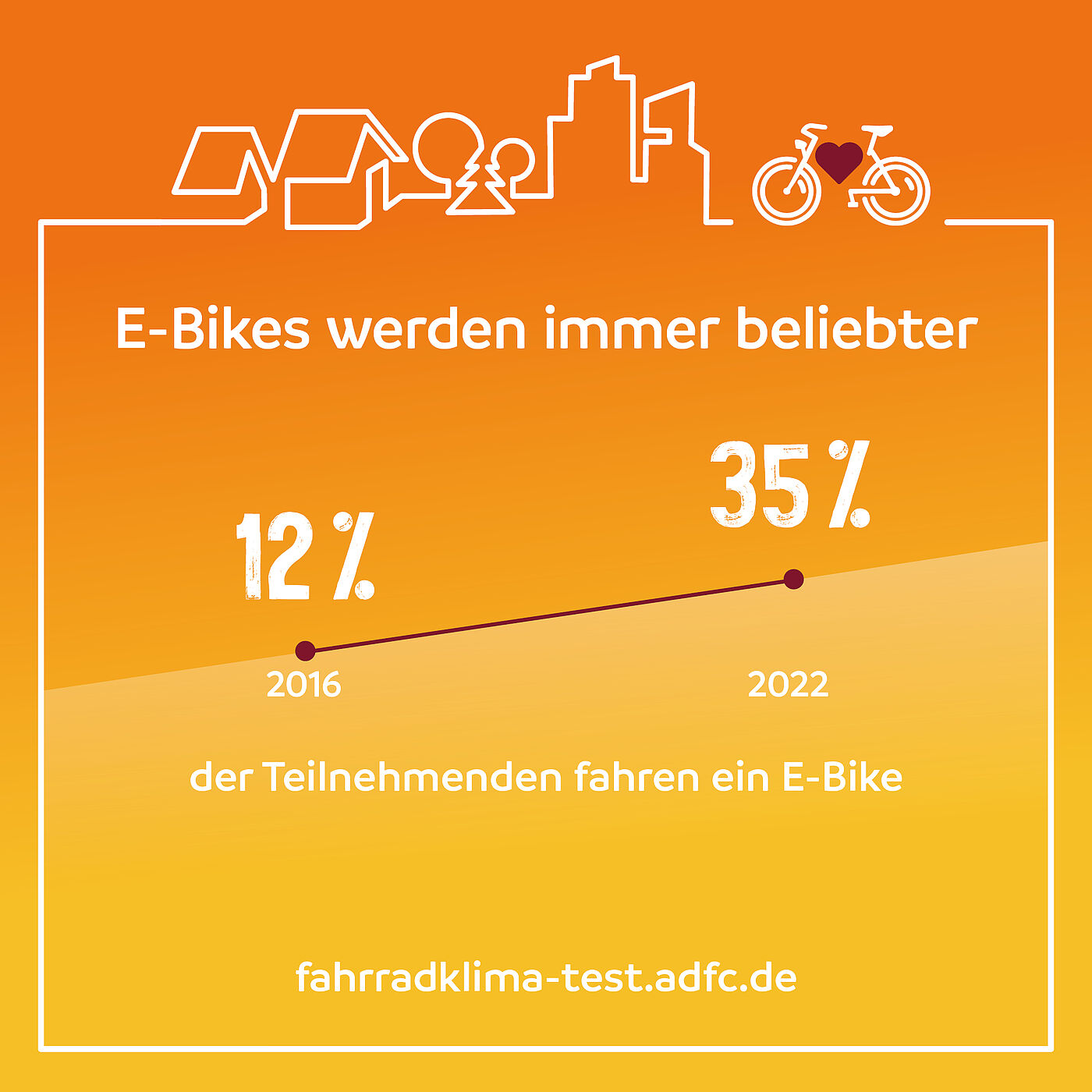 Ergebnisse zur Frage nach Beliebtheit von E-Bikes